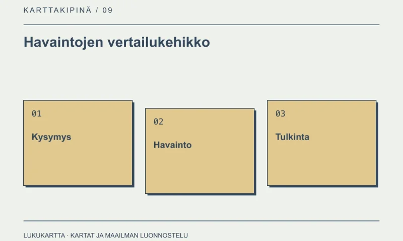 Havaintojen vertailukehikko: Kysymys, Havainto, Tulkinta