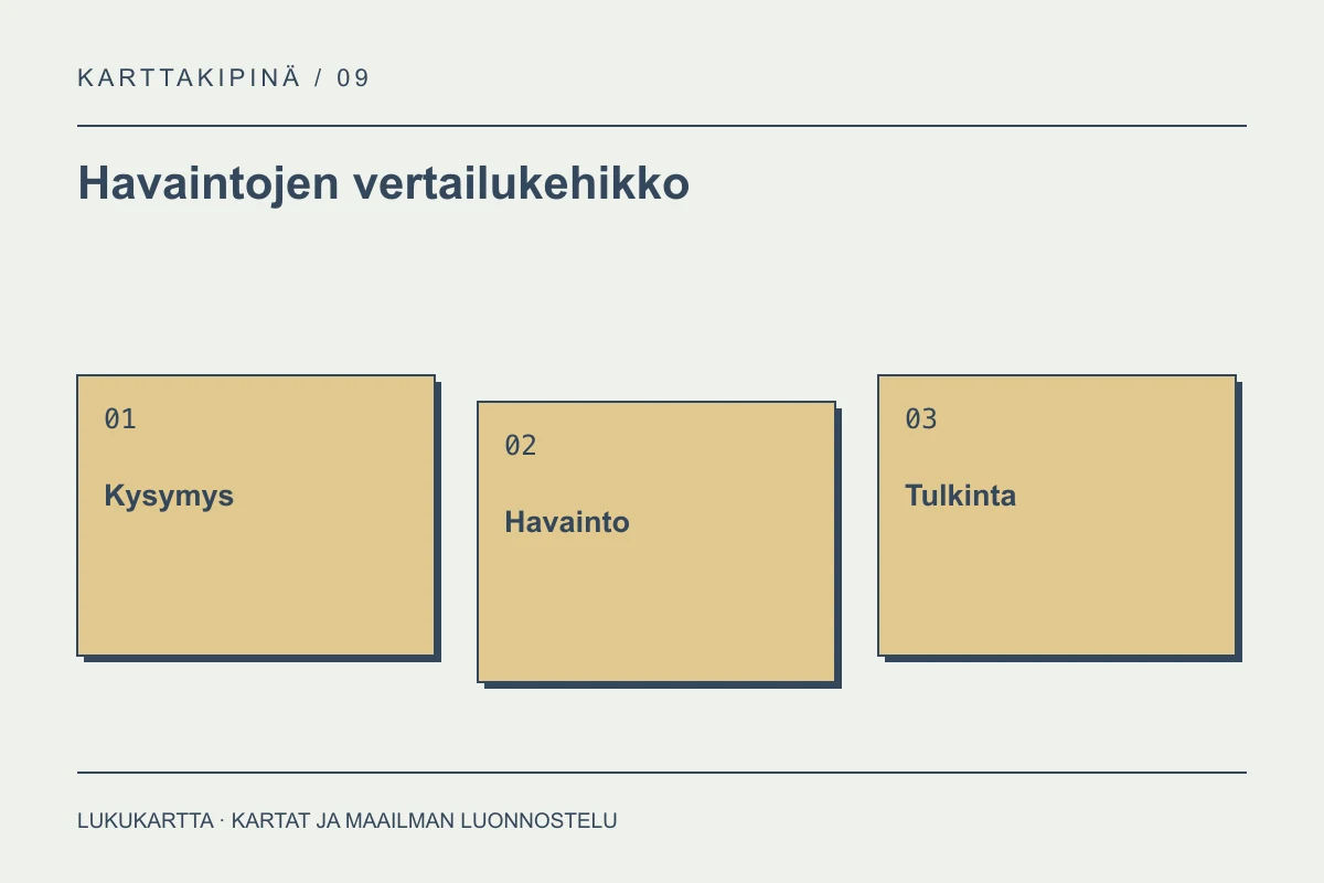 Havaintojen vertailukehikko: Kysymys, Havainto, Tulkinta