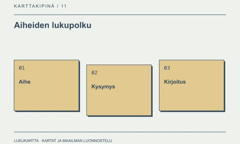 Lukupolun kaavio: aihe, kysymys ja kirjoitus.