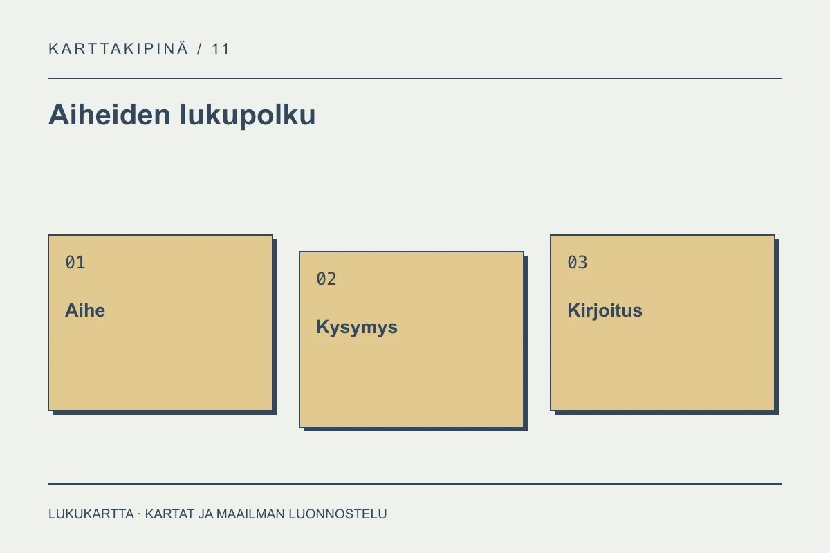 Lukupolun kaavio: aihe, kysymys ja kirjoitus.